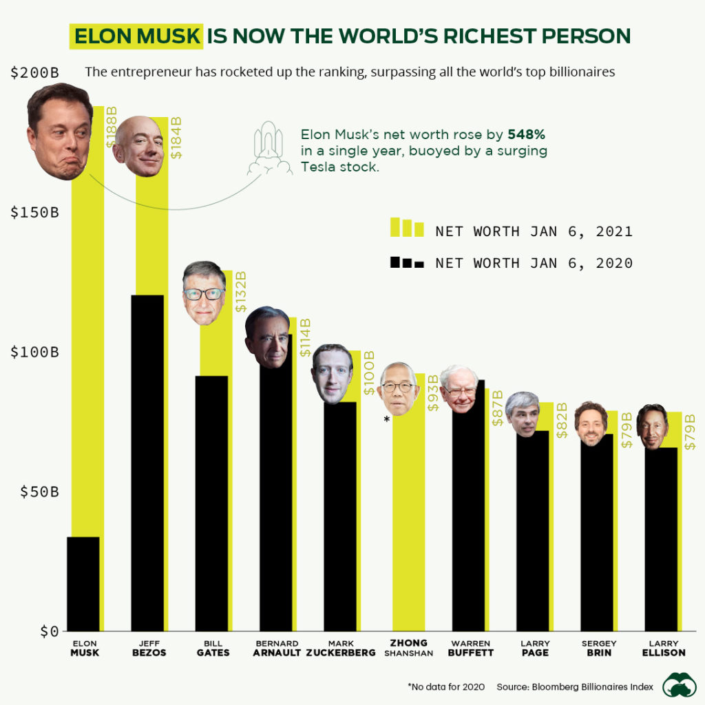 L’attribut alt de cette image est vide, son nom de fichier est elon-musk-worlds-richest-person-1-1024x1024.jpg.